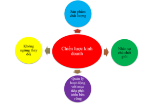 chiến lược kinh doanh