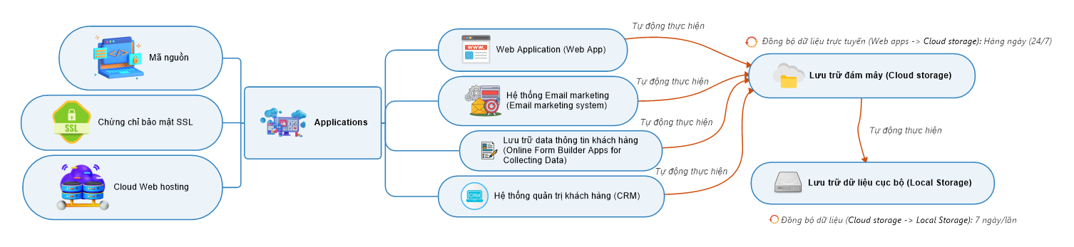 sao lưu và đồng bộ hoá dữ liệu