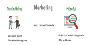 quan điểm marketing hiện đại