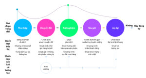 sơ đồ tư duy marketing